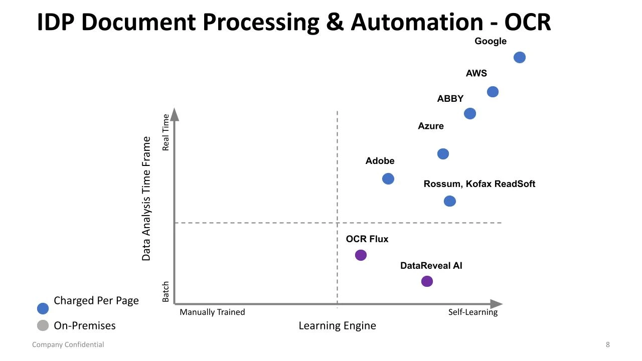Document Intelligence Studio Dashboard Interface